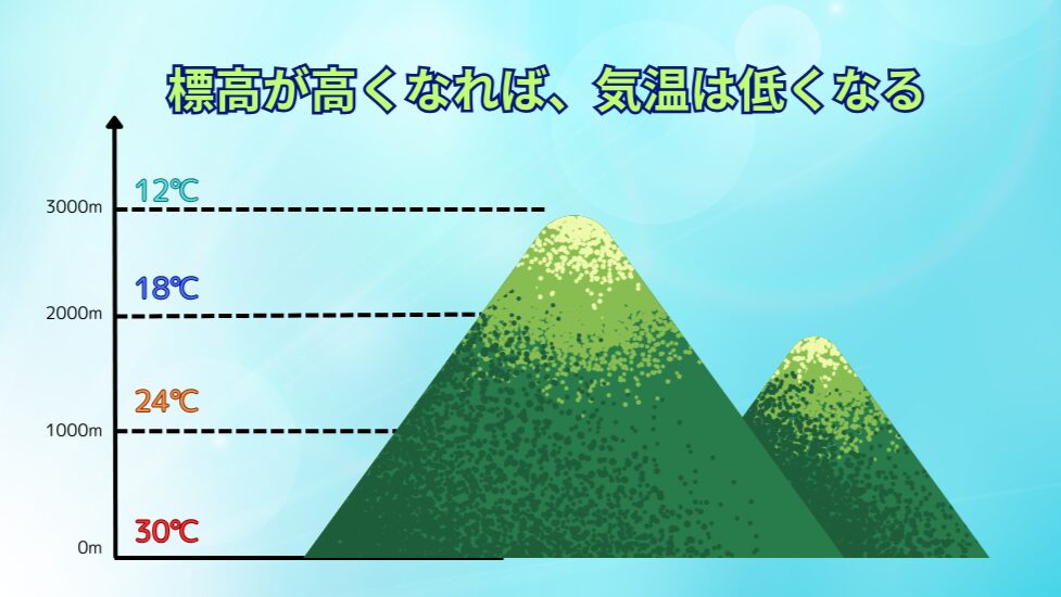 標高による気温の変化